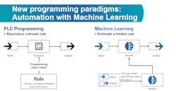 Figure 2: Artificial intelligence complements programmable logic controllers to enhance their capabilities and control of equipment. Figure 2: Artificial intelligence complements programmable logic controllers to enhance their capabilities and control of equipment.