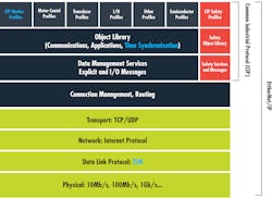 Figure 3: EtherNet/IP network architecture with time-sensitive networking. Figure 3: EtherNet/IP network architecture with time-sensitive networking.