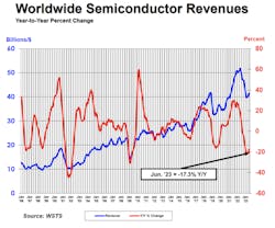 Figure 1: Worldwide semiconductor revenues year-to-year percent change from 1996 to 2023. June 2023 sales are down 17.3% year-to-year, but trending upward for the first quarter of 2023. Figure 1: Worldwide semiconductor revenues year-to-year percent change from 1996 to 2023. June 2023 sales are down 17.3% year-to-year, but trending upward for the first quarter of 2023.