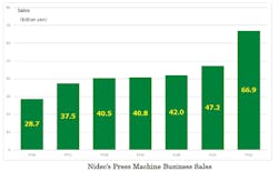 Figure 1: Nidec has expanded its press machine business, as seen by its sales from 2016 to 2022. Figure 1: Nidec has expanded its press machine business, as seen by its sales from 2016 to 2022.