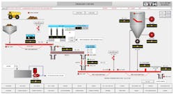 Figure 2: George T. Hall created the new SCADA software to be cleaner, using its experience bridging old technologies with new. Figure 2: George T. Hall created the new SCADA software to be cleaner, using its experience bridging old technologies with new.