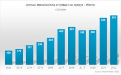 Figure 1: More than 553,052 industrial robots were installed in factories around the world, a growth rate of 5%. Figure 1: More than 553,052 industrial robots were installed in factories around the world, a growth rate of 5%.