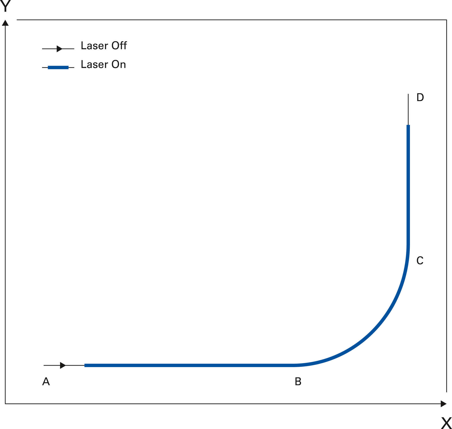 Figure 1: Laser-on profile.