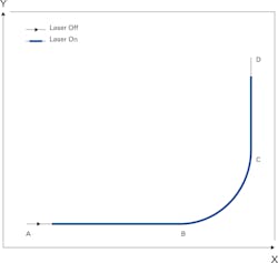 Figure 9: Laser-on profile. Figure 9: Laser-on profile.