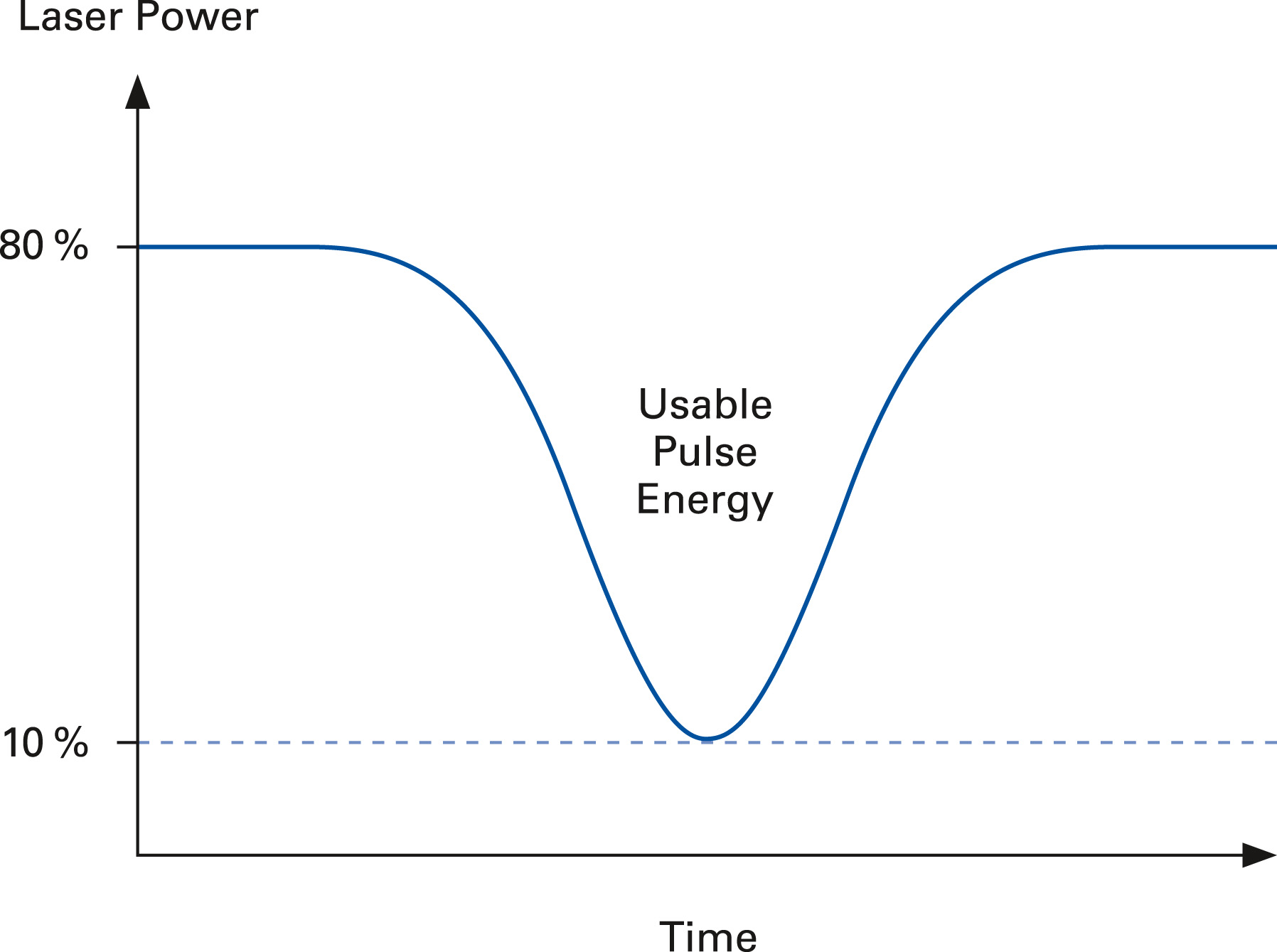 Figure 2: Speed according to minimum and maximum laser power.