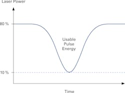 Figure 10: Speed according to minimum and maximum laser power. Figure 10: Speed according to minimum and maximum laser power.