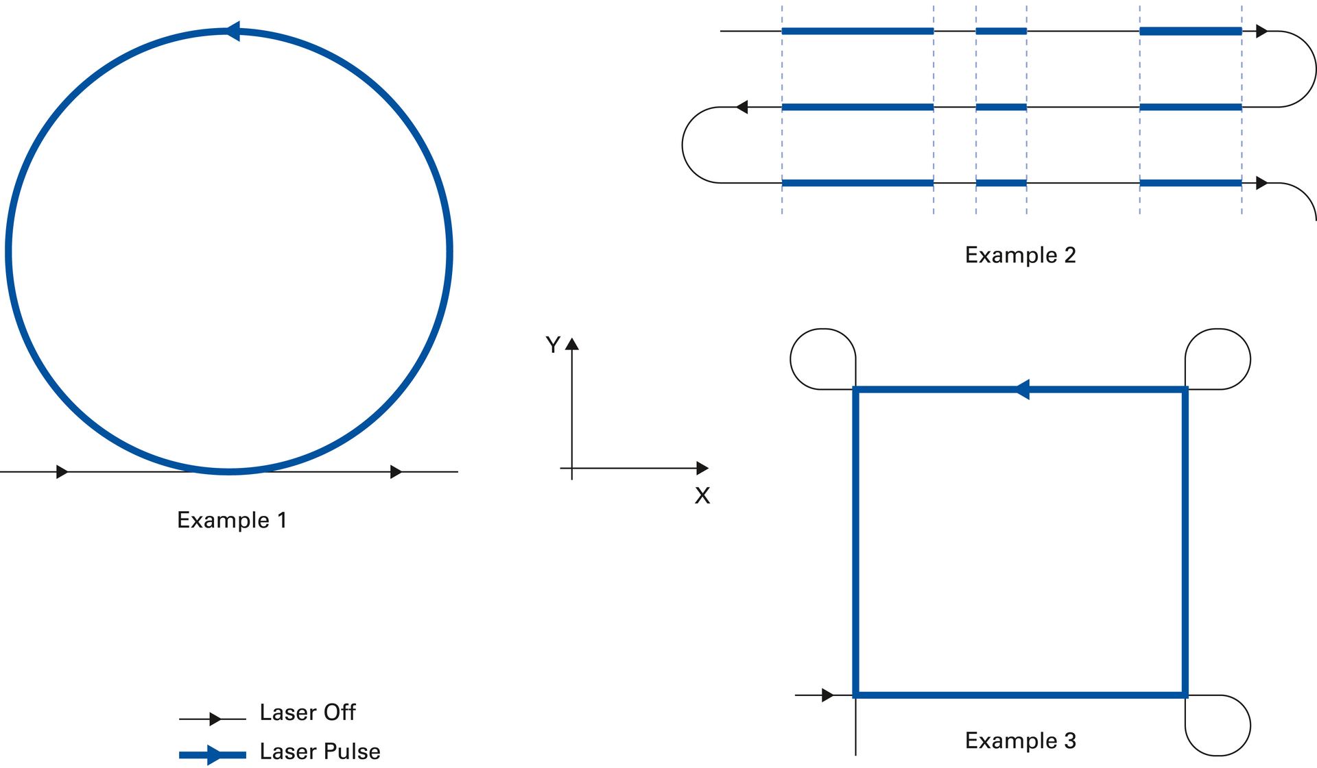 Figure 14: Turning the laser on/off at predefined positions along the path.