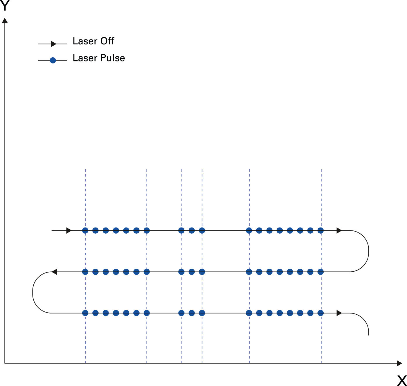 Figure 7: Combined pulsing with array-based gating.