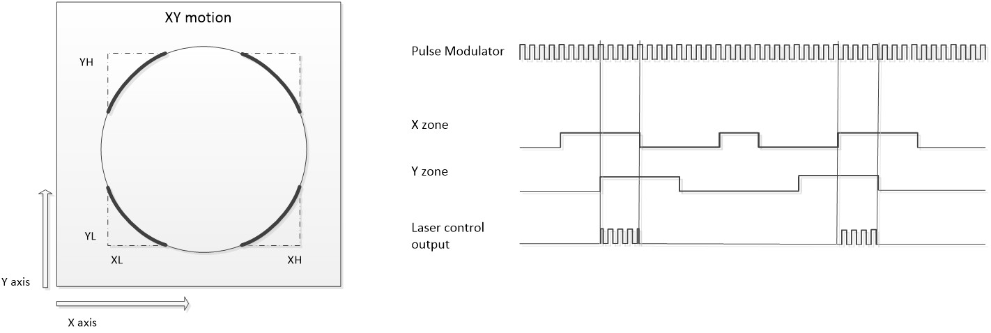 Figure 9: Hybrid mode with PWM modulation and array gating, or windowing.