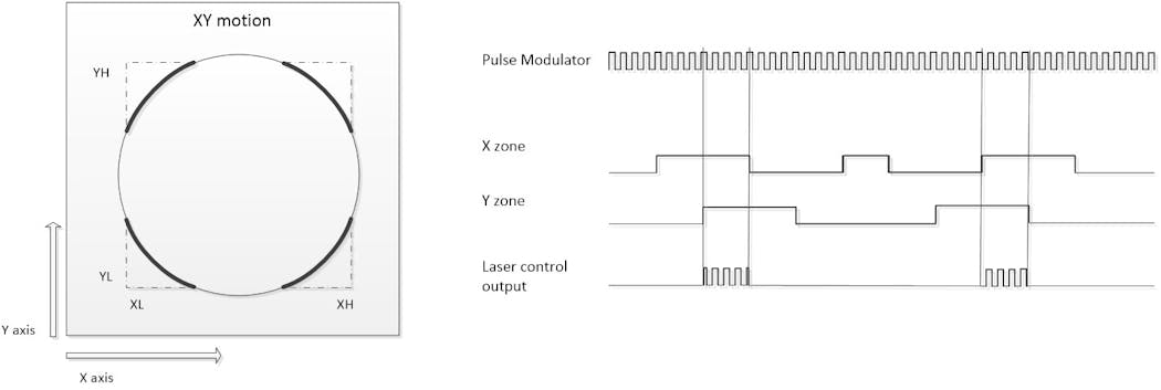 Figure 9: Hybrid mode with PWM modulation and array gating, or windowing.