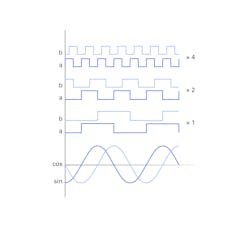 Figure 3: Sine-wave encoder subdivision (encoder multiplication).