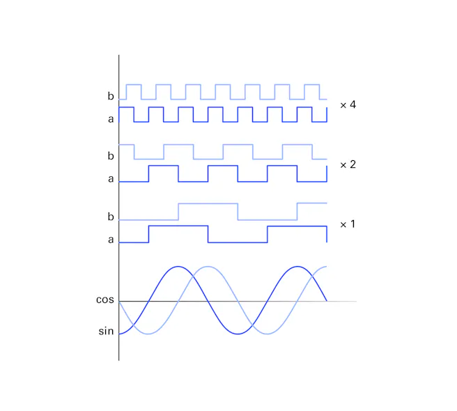 Square Wave Encoder The future of laser control and its advantages in precision processing ...