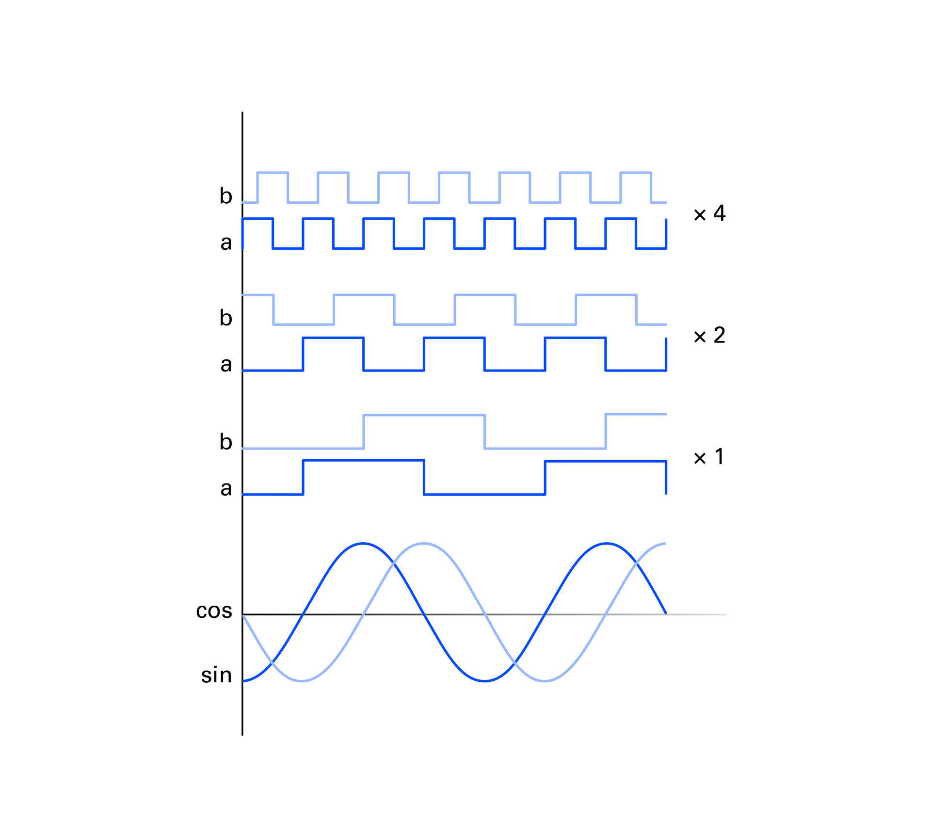Figure 3: Sine wave encoder subdivision (encoder multiplication).