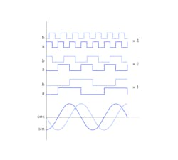 Figure 3: Sine wave encoder subdivision (encoder multiplication). Figure 3: Sine wave encoder subdivision (encoder multiplication).