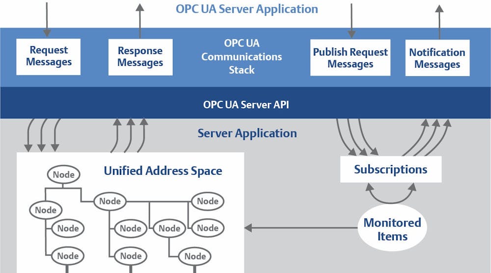OPC UA can provide high-performance bidirectional contextual data transfer from the factory floor to the cloud in a secure, structured and streamlined manner.