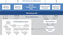 OPC UA can provide high-performance bidirectional contextual data transfer from the factory floor to the cloud in a secure, structured and streamlined manner.