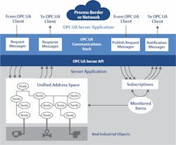 OPC UA can provide high-performance bidirectional contextual data transfer from the factory floor to the cloud in a secure, structured and streamlined manner. OPC UA can provide high-performance bidirectional contextual data transfer from the factory floor to the cloud in a secure, structured and streamlined manner.