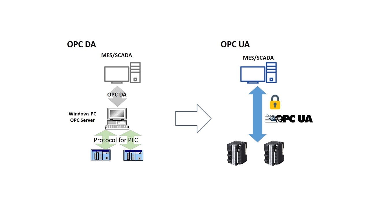 6569f0379eef2d001f8d5951 Opc Connect Da To Ua