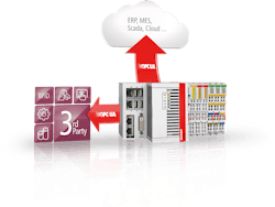 Figure 3: OPC UA can simplify both vertical and horizontal communication between machines and systems from different vendors. Figure 3: OPC UA can simplify both vertical and horizontal communication between machines and systems from different vendors.