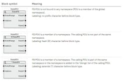 Figure 2: The robot function block can be the same but used differently, making software development easier because the person who is setting up the program tree and flow may not be working the robot code. But that person can use the robot interface based on knowing how the function block inputs and outputs work and where, when and how to call the robot function block. Figure 2: The robot function block can be the same but used differently, making software development easier because the person who is setting up the program tree and flow may not be working the robot code. But that person can use the robot interface based on knowing how the function block inputs and outputs work and where, when and how to call the robot function block.