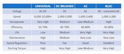 Figure 1: This chart outlines the basic differences between the motor types. Figure 1: This chart outlines the basic differences between the motor types.