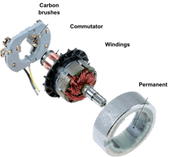 Figure 3: Though dc brushed motors have a lower cost and more simplicity than universal types, they also have maintenance, noise and interference issues. Figure 3: Though dc brushed motors have a lower cost and more simplicity than universal types, they also have maintenance, noise and interference issues.