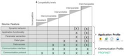 Figure 1: The various levels of compatibility that can be achieved as more device features are standardized. Figure 1: The various levels of compatibility that can be achieved as more device features are standardized.