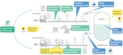 Figure 2: This generic manufacturing environment depicts a generic upstream process, a generic reaction and a generic downstream process. Figure 2: This generic manufacturing environment depicts a generic upstream process, a generic reaction and a generic downstream process.
