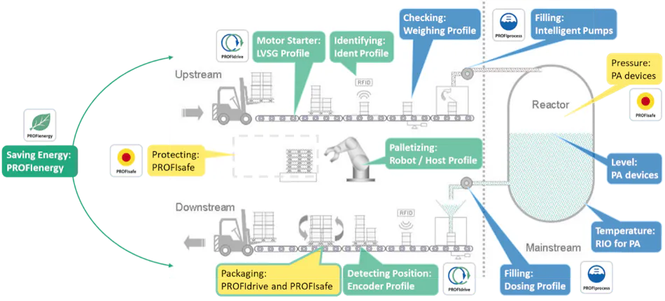 A case for vendor-agnostic interoperable industrial devices and ...