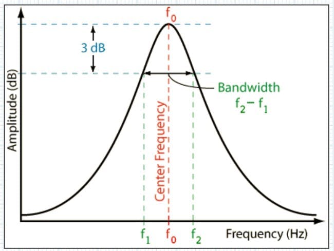 Figure 3: Q factor from -3 dB.