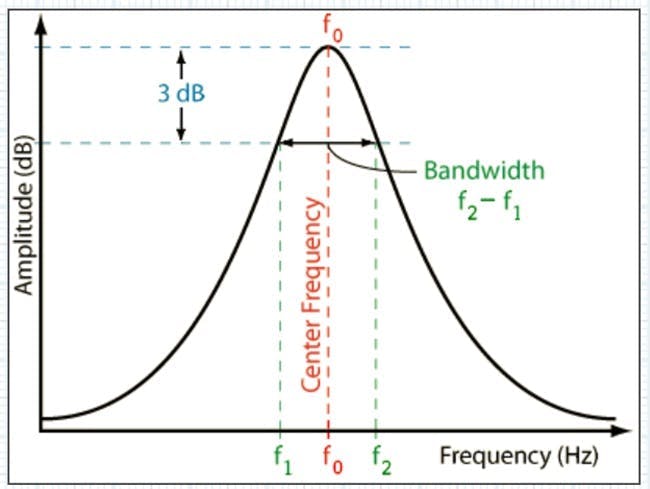 Figure 3: Q factor from -3 dB. Figure 3: Q factor from -3 dB.