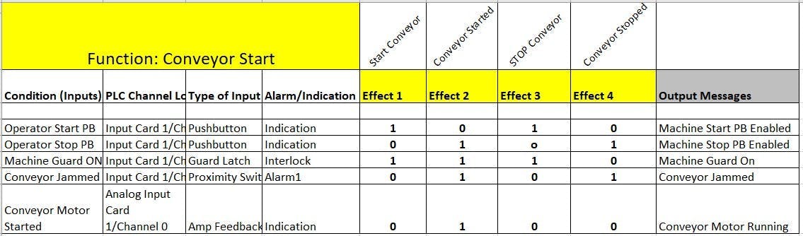 Figure 1: Cause-and-effect matrix example for a conveyor and conveyor machine start.