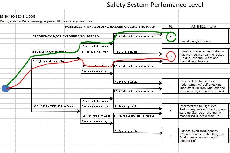 Figure 4: Performance-level rating related back to controls.