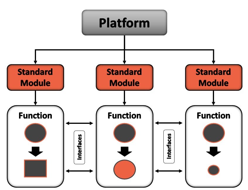 Figure 2: The platform defines the basis for which modules will lead operations and which modules will respond to lower-level commands.