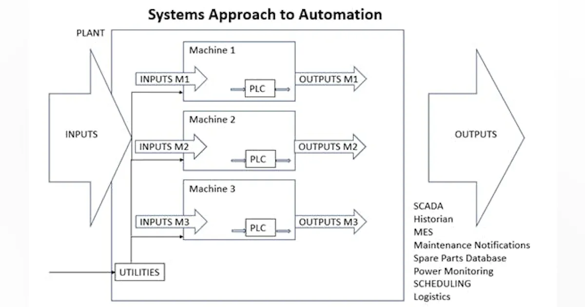 What does factory modularity mean for machine controls? | Control Design