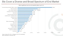 Figure 1: SIs selected food and beverage (50%), water and wastewater (29%) and OEM/industrial equipment (23%) as their top-served end markets. Figure 1: SIs selected food and beverage (50%), water and wastewater (29%) and OEM/industrial equipment (23%) as their top-served end markets.