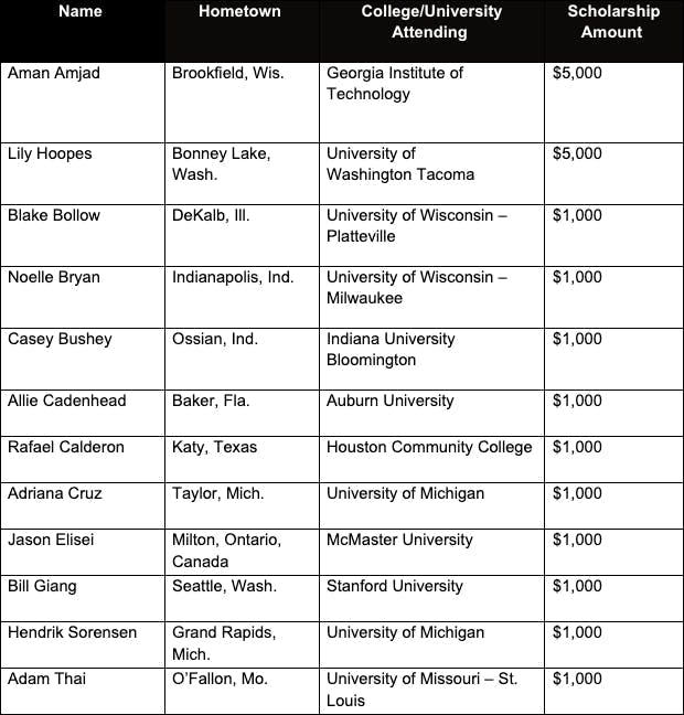 Figure 1: Now in its fourth year, the Dematic FIRST scholarship program attracted applications from students across 28 states, Washington, D.C., and Canada. Figure 1: Now in its fourth year, the Dematic FIRST scholarship program attracted applications from students across 28 states, Washington, D.C., and Canada.