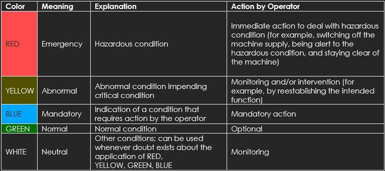 Table 1: In the appendix of NFPA 79:2021, Section A.10.3.3 gives the color order from top down for stacklights/indicating towers.