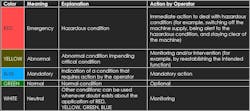 Table 1: In the appendix of NFPA 79:2021, Section A.10.3.3 gives the color order from top down for stacklights/indicating towers. Table 1: In the appendix of NFPA 79:2021, Section A.10.3.3 gives the color order from top down for stacklights/indicating towers.