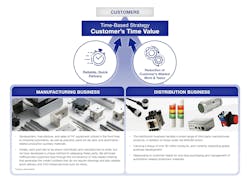 Figure 1: MISUMI focuses on customers’ time value. Figure 1: MISUMI focuses on customers’ time value.