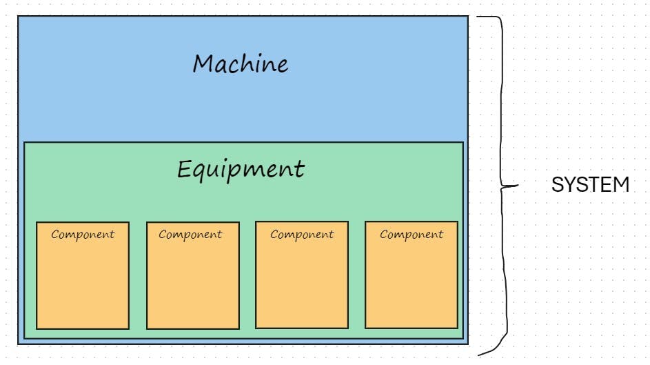 Figure 1: OMAC just uses machine (unit), equipment and component (control), but adding system allows flexibility because you may have more than one line in a system.