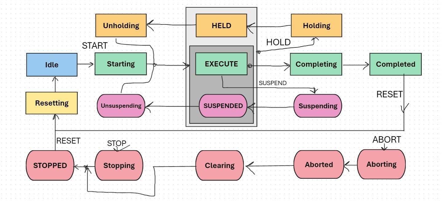 Figure 2: Transition states can be adapted for any type of machine.