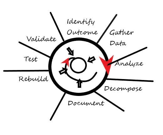 Figure 1: The key for managing the process is to set a timeline for an initial goal and then evaluate. Then set a shorter interval to get closer to target. This would be like a spiraling circle from the outside to inner circle with the target being the goal of what the reengineered machine must do.