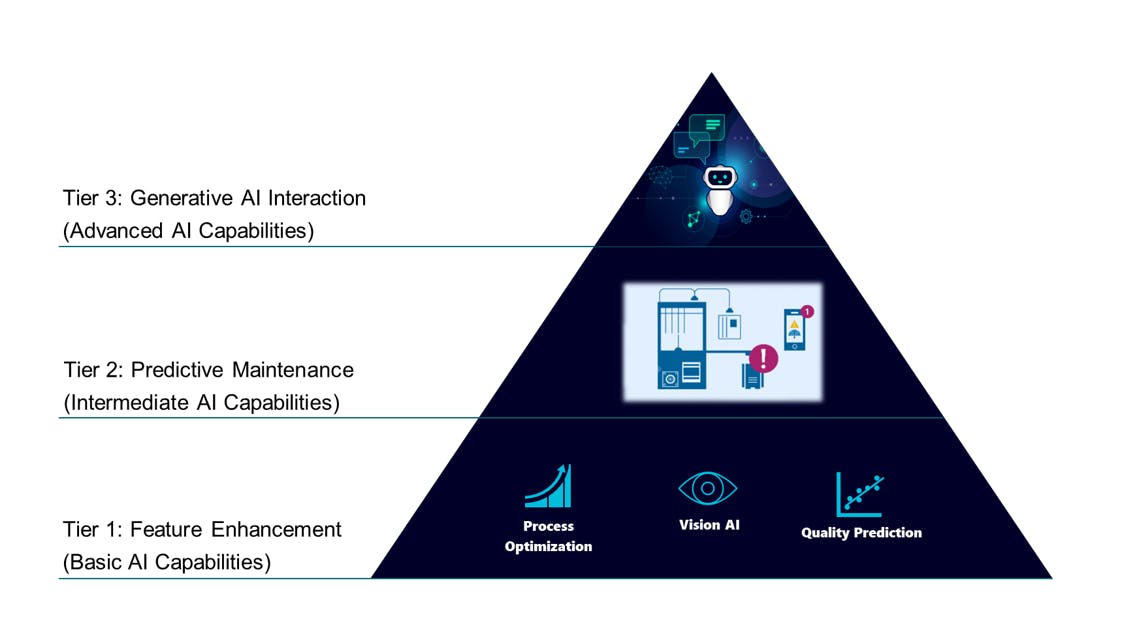 Figure 1: To better understand the value offered by AI, it can be helpful to think of AI-enabled enhancements in terms of three tiers.
