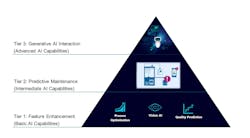 Figure 1: To better understand the value offered by AI, it can be helpful to think of AI-enabled enhancements in terms of three tiers. Figure 1: To better understand the value offered by AI, it can be helpful to think of AI-enabled enhancements in terms of three tiers.