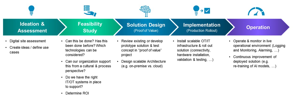 Figure 2: What does it look like to take AI from ideation and assessment all the way to a successful production rollout, operation and continuous improvement?