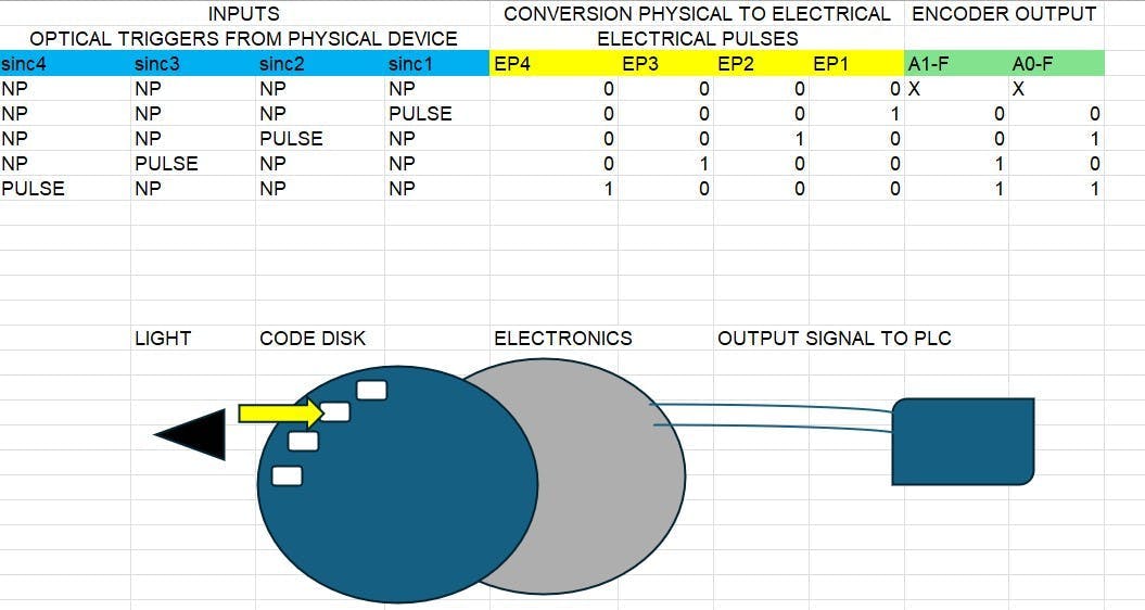 Figure 2: Encoders are the backbone to actuation and precision movement.