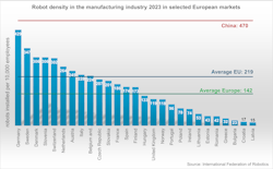 Robot density in the manufacturing industry 2023 in selected European markets, according to data from the International Federation of Robotics Robot density in the manufacturing industry 2023 in selected European markets, according to data from the International Federation of Robotics