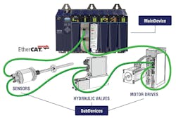 EtherCAT main device and sub devices EtherCAT main device and sub devices