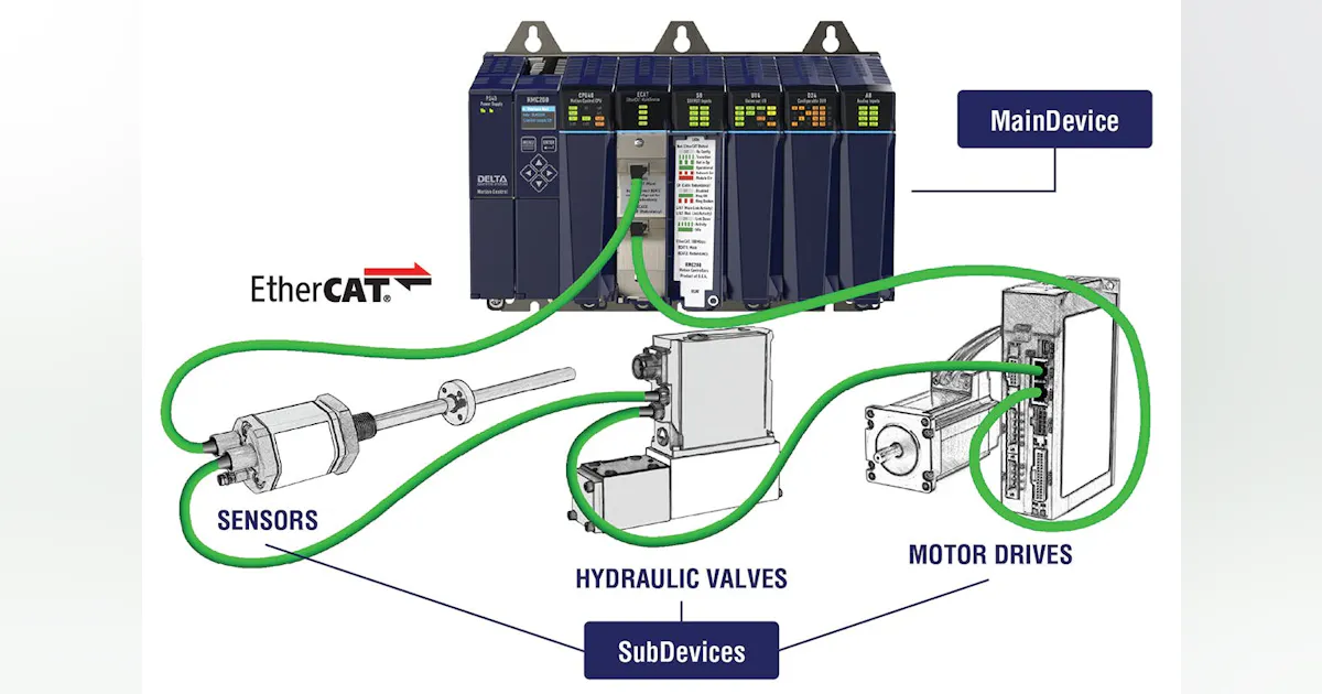 Hydraulic and electric motion control made flexible via Delta Motion ...